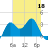 St Marks tide chart for Wednesday, May 18, 2022