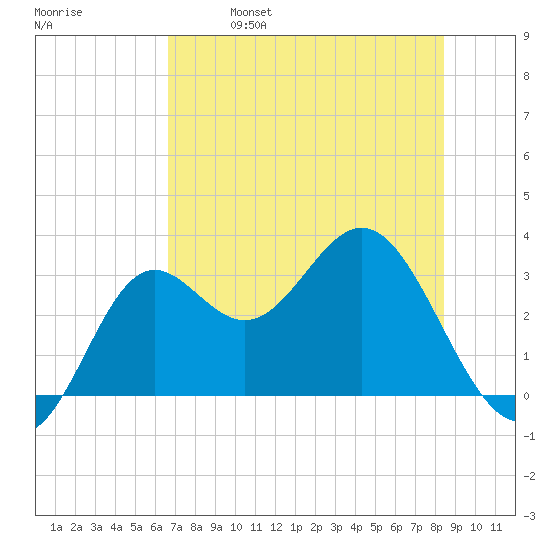St Marks tide chart for Thursday, May 19, 2022