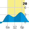 St Marks tide chart for Friday, May 20, 2022