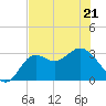 St Marks tide chart for Saturday, May 21, 2022