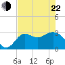 St Marks tide chart for Sunday, May 22, 2022
