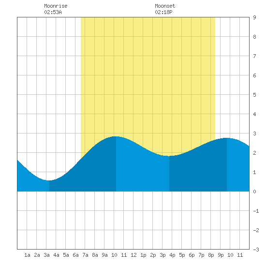St Marks tide chart for Monday, May 23, 2022