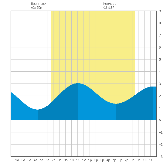 St Marks tide chart for Tuesday, May 24, 2022