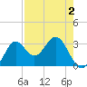 St Marks tide chart for Monday, May 2, 2022