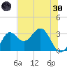 St Marks tide chart for Monday, May 30, 2022
