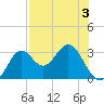 St Marks tide chart for Tuesday, May 3, 2022