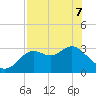 St Marks tide chart for Saturday, May 7, 2022