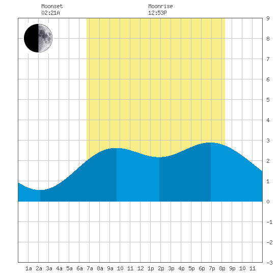 St Marks tide chart for Sunday, May 8, 2022