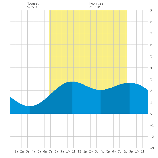 St Marks tide chart for Monday, May 9, 2022
