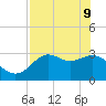 St Marks tide chart for Monday, May 9, 2022