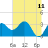 St Marks tide chart for Saturday, June 11, 2022