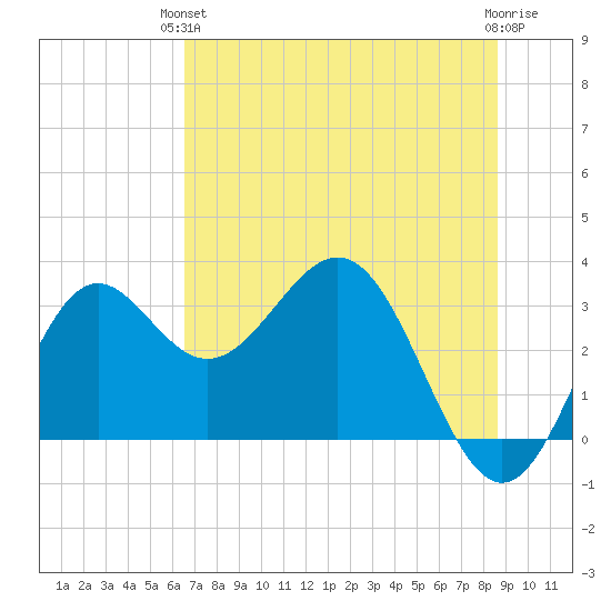 St Marks tide chart for Monday, June 13, 2022