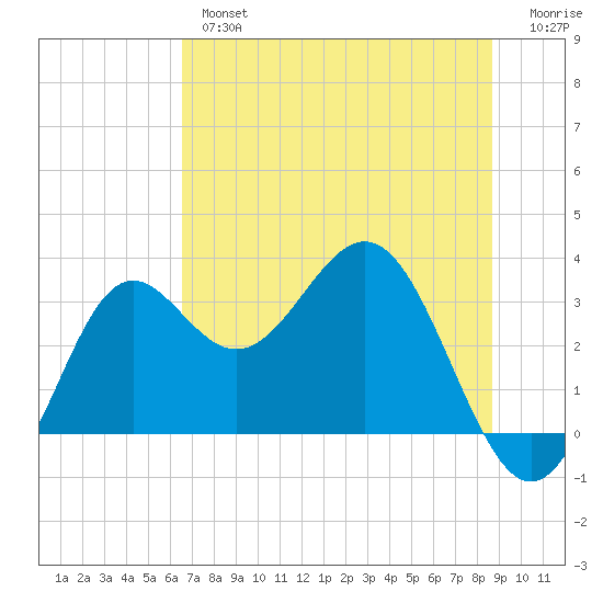 St Marks tide chart for Wednesday, June 15, 2022