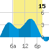 St Marks tide chart for Wednesday, June 15, 2022