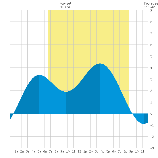 St Marks tide chart for Thursday, June 16, 2022