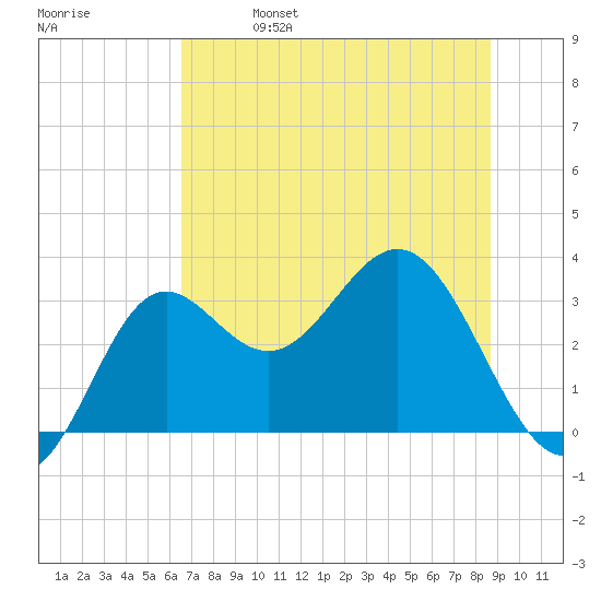 St Marks tide chart for Friday, June 17, 2022