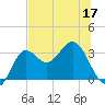 St Marks tide chart for Friday, June 17, 2022
