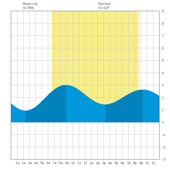 St Marks tide chart for Tuesday, June 21, 2022
