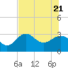 St Marks tide chart for Tuesday, June 21, 2022