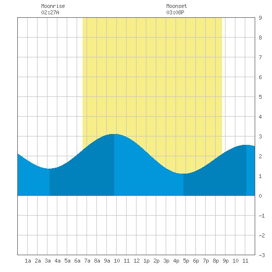 St Marks tide chart for Wednesday, June 22, 2022