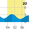 St Marks tide chart for Wednesday, June 22, 2022