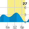 St Marks tide chart for Monday, June 27, 2022