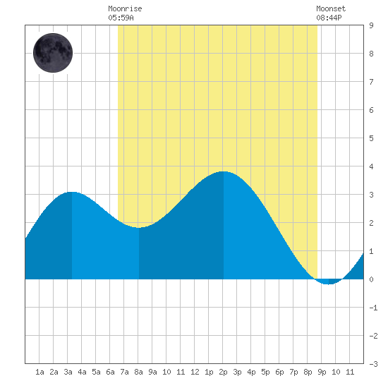 St Marks tide chart for Tuesday, June 28, 2022