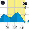 St Marks tide chart for Tuesday, June 28, 2022