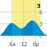 St Marks tide chart for Friday, June 3, 2022