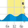 St Marks tide chart for Monday, June 6, 2022