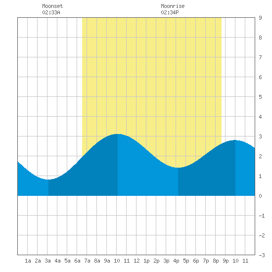 St Marks tide chart for Wednesday, June 8, 2022