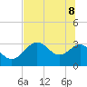 St Marks tide chart for Wednesday, June 8, 2022