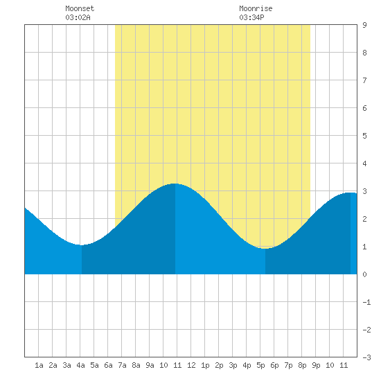 St Marks tide chart for Thursday, June 9, 2022