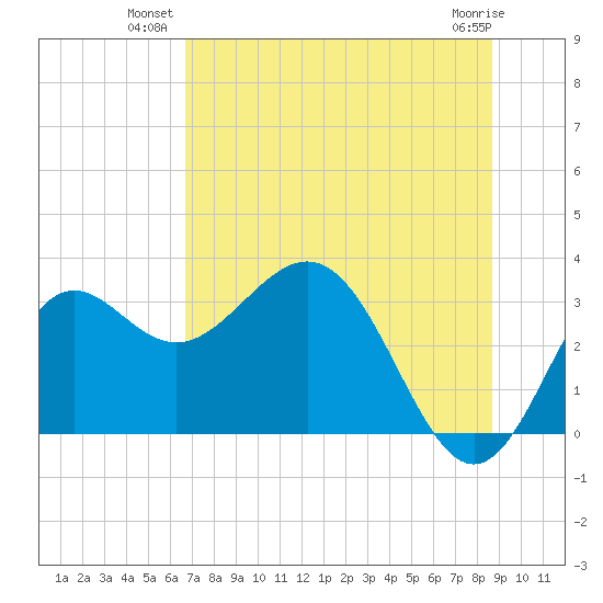 St Marks tide chart for Monday, July 11, 2022
