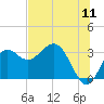 St Marks tide chart for Monday, July 11, 2022