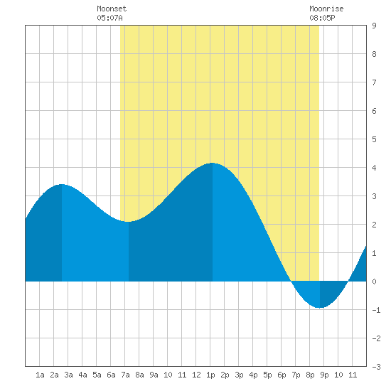 St Marks tide chart for Tuesday, July 12, 2022