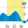 St Marks tide chart for Tuesday, July 12, 2022