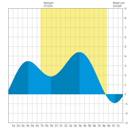 St Marks tide chart for Thursday, July 14, 2022