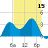 St Marks tide chart for Friday, July 15, 2022