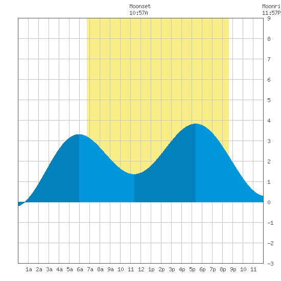 St Marks tide chart for Sunday, July 17, 2022