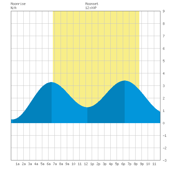 St Marks tide chart for Monday, July 18, 2022