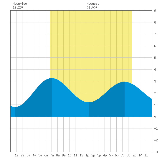 St Marks tide chart for Tuesday, July 19, 2022