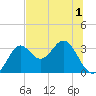 St Marks tide chart for Friday, July 1, 2022