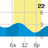 St Marks tide chart for Friday, July 22, 2022