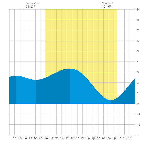 St Marks tide chart for Sunday, July 24, 2022