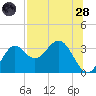 St Marks tide chart for Thursday, July 28, 2022