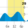 St Marks tide chart for Friday, July 29, 2022