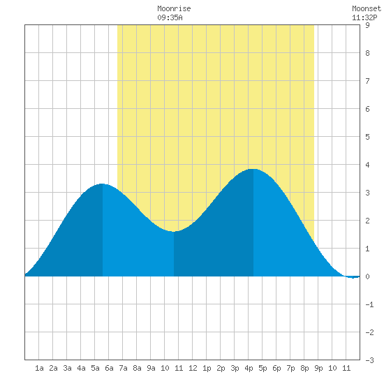 St Marks tide chart for Saturday, July 2, 2022