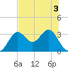 St Marks tide chart for Sunday, July 3, 2022
