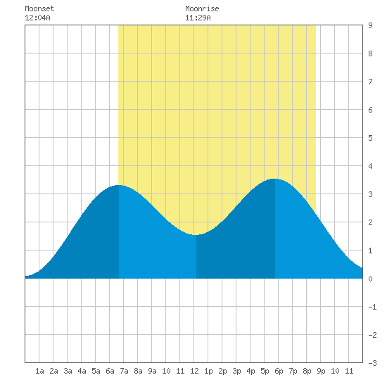 St Marks tide chart for Monday, July 4, 2022